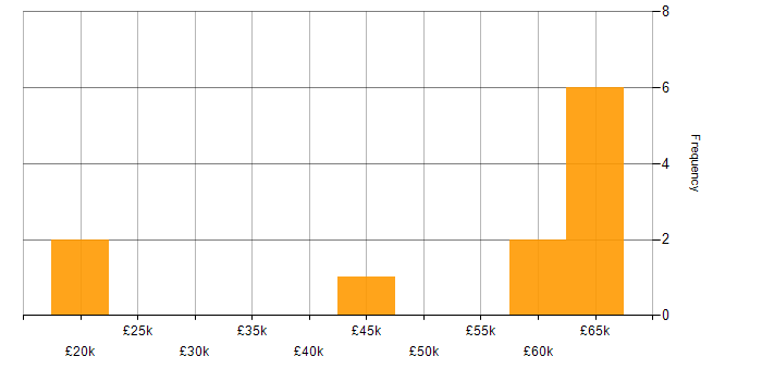 Salary histogram for Degree in Redhill