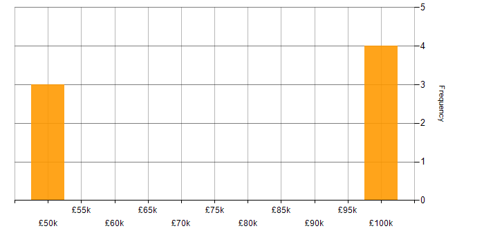 Salary histogram for Architect in Reigate