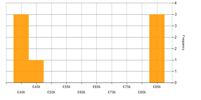 Salary histogram for Python in Reigate