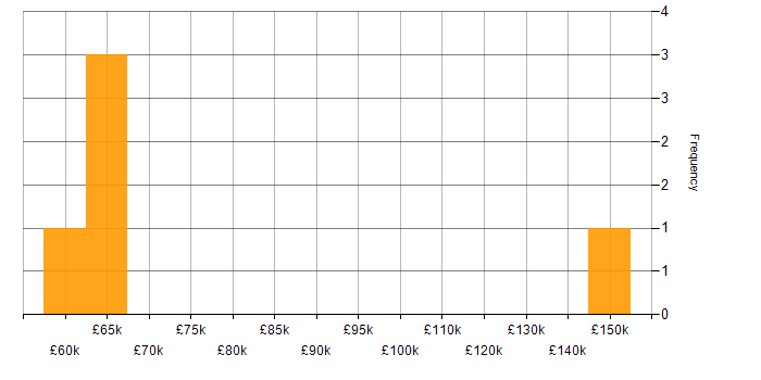 Salary histogram for Finance in Renfrewshire
