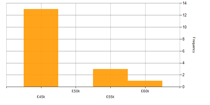 Salary histogram for Ansible in Romsey