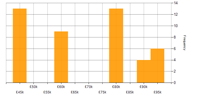Salary histogram for Artificial Intelligence in Romsey