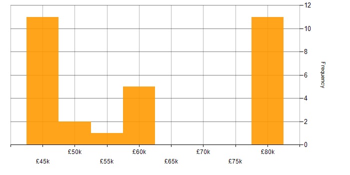 Salary histogram for Computer Science in Romsey