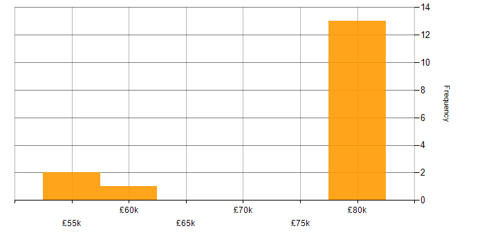 Salary histogram for Continuous Integration in Romsey