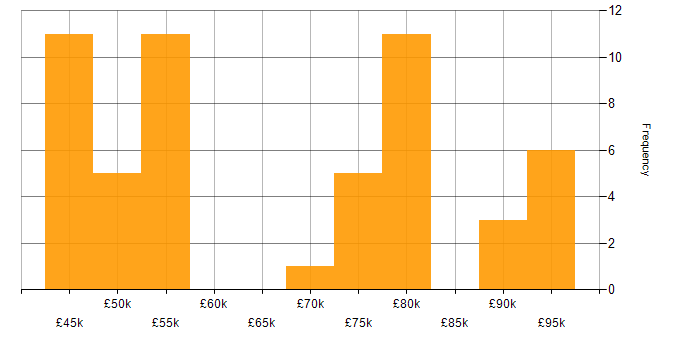 Salary histogram for Software Engineering in Romsey