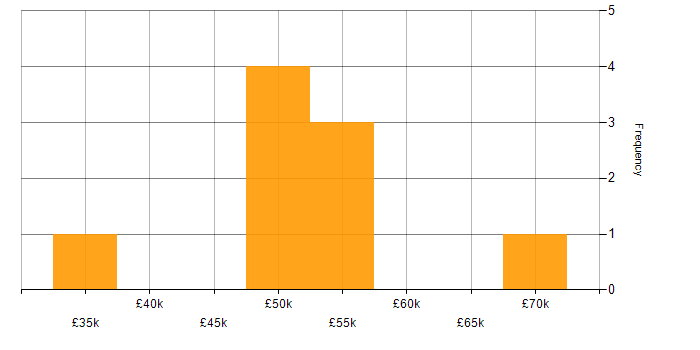 Salary histogram for Degree in Rotherham
