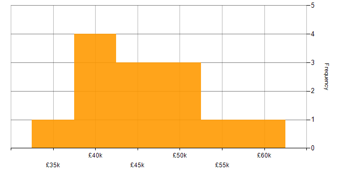 Salary histogram for Developer in Rotherham