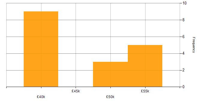 Salary histogram for Agile in Rugby