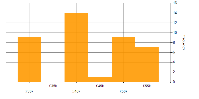 Salary histogram for Azure in Rugby