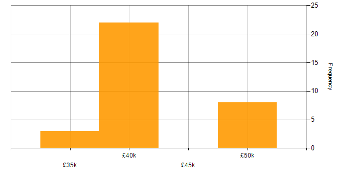 Salary histogram for Senior in Rugby