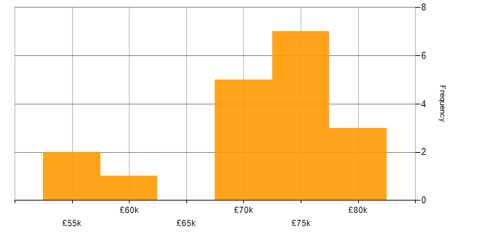 Salary histogram for AWS in Salford
