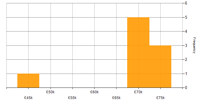 Salary histogram for Fortinet in Salford