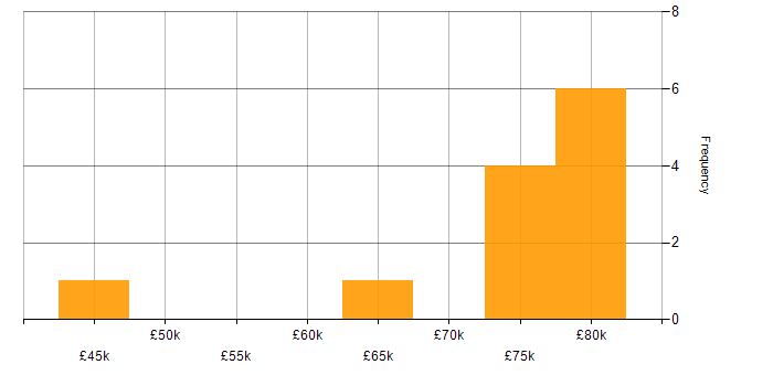 Salary histogram for Python in Salford
