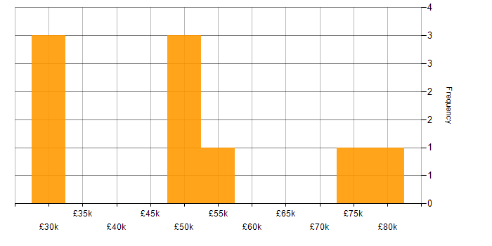 Salary histogram for Continuous Improvement in Salisbury