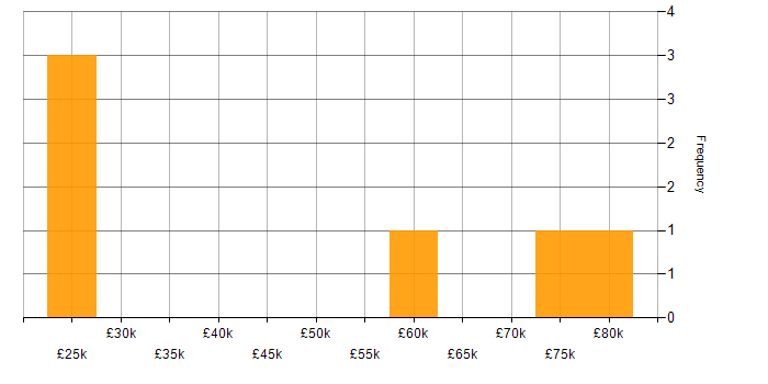 Salary histogram for ERP in Salisbury