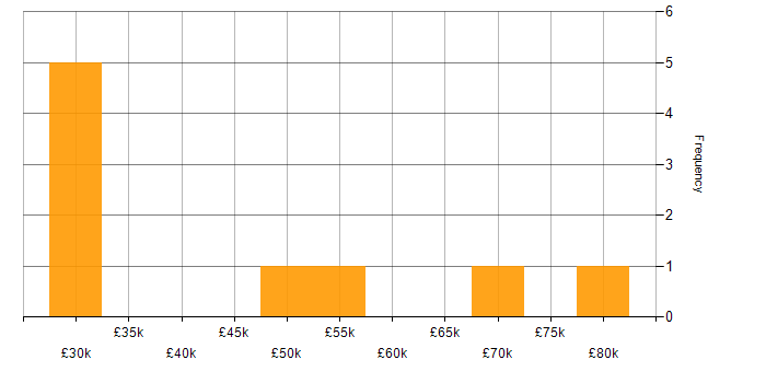 Salary histogram for Project Delivery in Salisbury