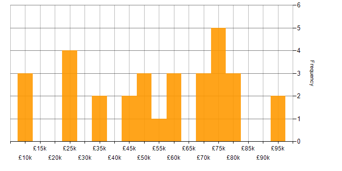 Salary histogram for Android in Scotland