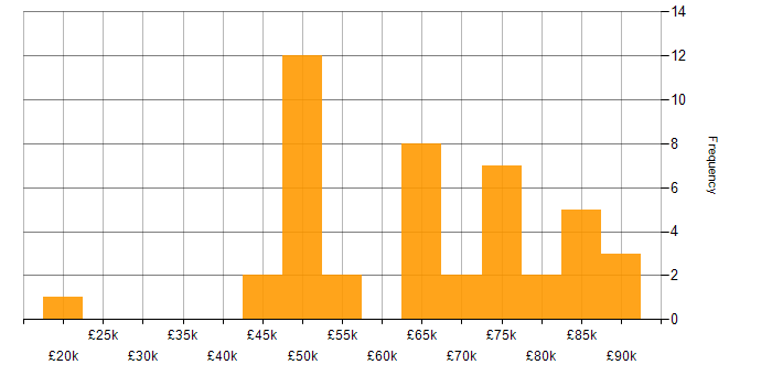 Salary histogram for Ansible in Scotland