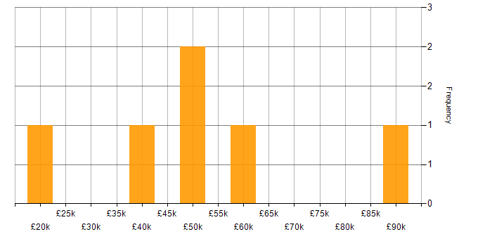 Salary histogram for Application Security in Scotland