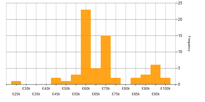 Salary histogram for Artificial Intelligence in Scotland