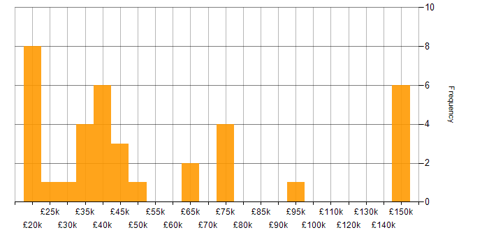 Salary histogram for Asset Management in Scotland