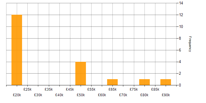 Salary histogram for Automation Engineer in Scotland