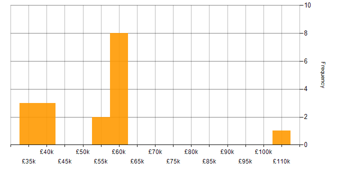 Salary histogram for AWS Lambda in Scotland