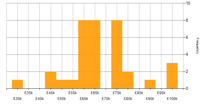 Salary histogram for Azure DevOps in Scotland
