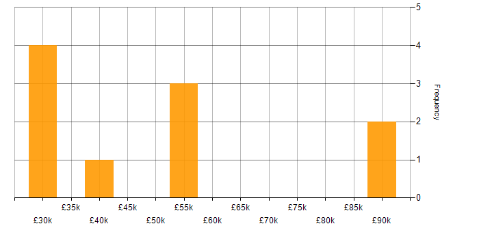 Salary histogram for B2C in Scotland