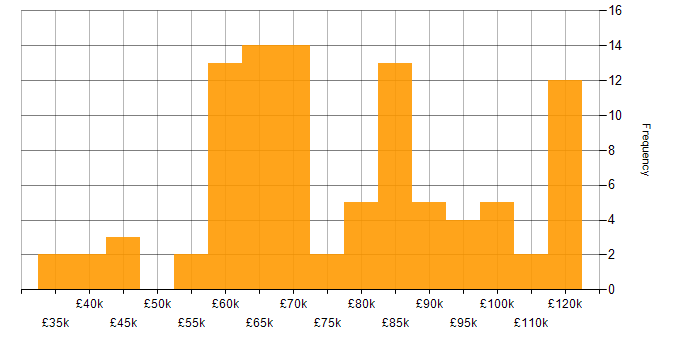 Salary histogram for Banking in Scotland