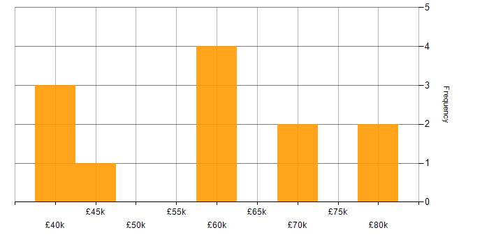 Salary histogram for Benchmarking in Scotland