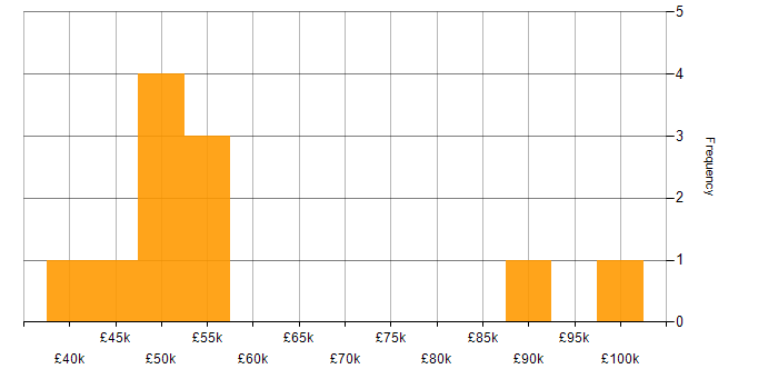 Salary histogram for Business Continuity in Scotland