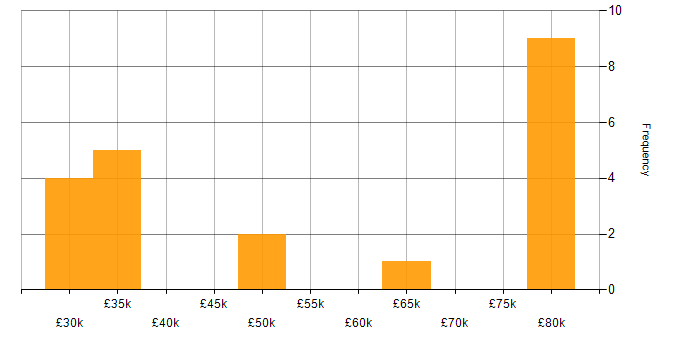 Salary histogram for Business Development Manager in Scotland