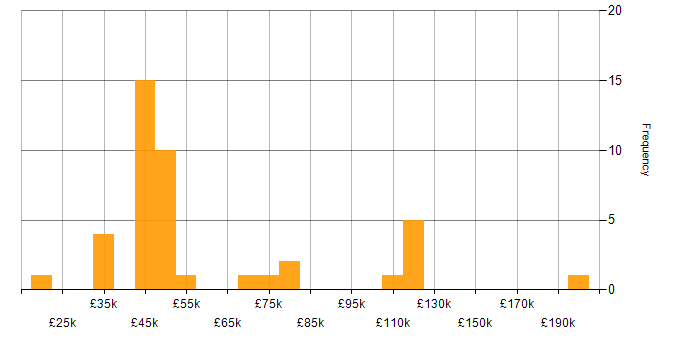 Salary histogram for Business Strategy in Scotland