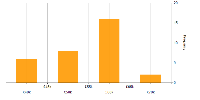 Salary histogram for C Software Engineer in Scotland