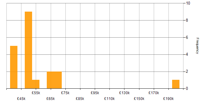 Salary histogram for Change Control in Scotland