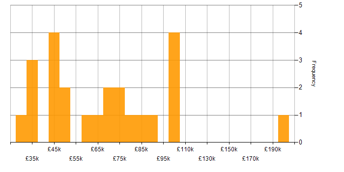 Salary histogram for Cloud Security in Scotland