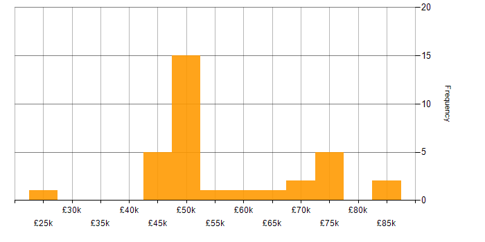 Salary histogram for Code Quality in Scotland