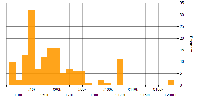 Salary histogram for Continuous Improvement in Scotland
