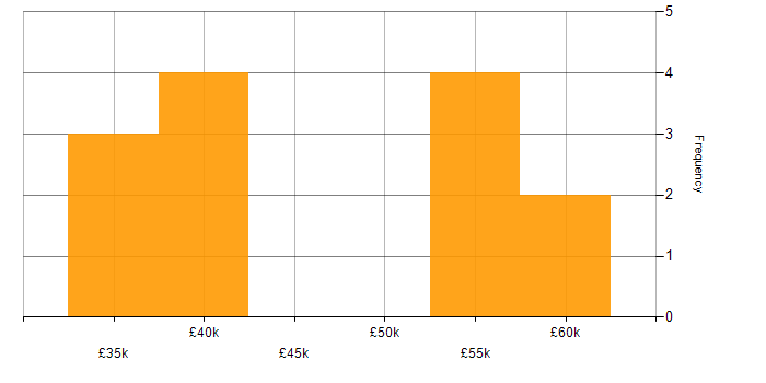 Salary histogram for Creative Problem-Solving in Scotland