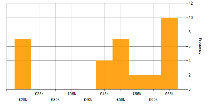 Salary histogram for C# Software Engineer in Scotland