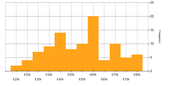 Salary histogram for CSS in Scotland