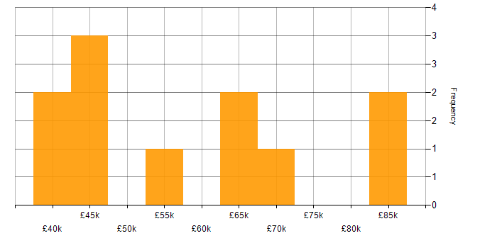 Salary histogram for Cyber Essentials in Scotland