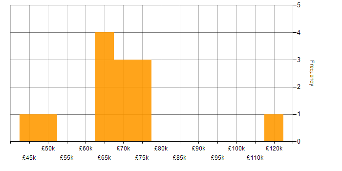 Salary histogram for Cyber Threat in Scotland