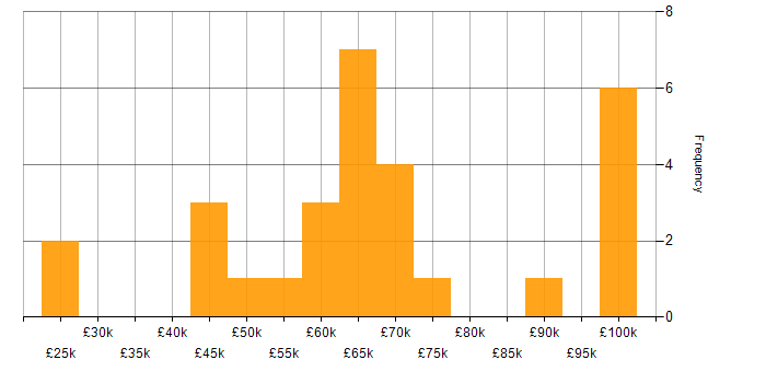 Salary histogram for Data Analytics in Scotland