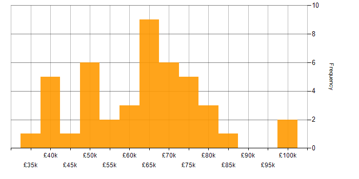 Salary histogram for Data Modelling in Scotland