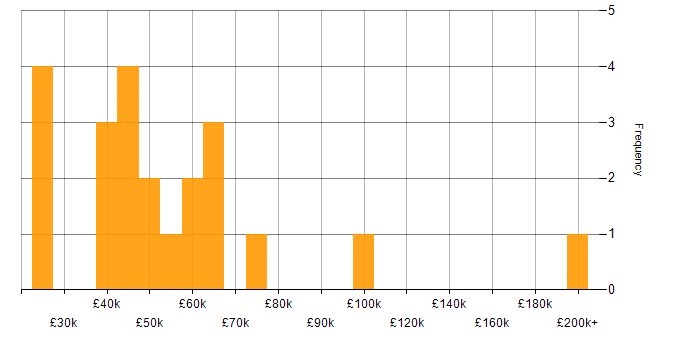 Salary histogram for Data Quality in Scotland