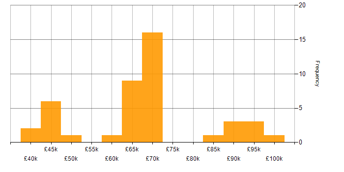 Salary histogram for Data Science in Scotland