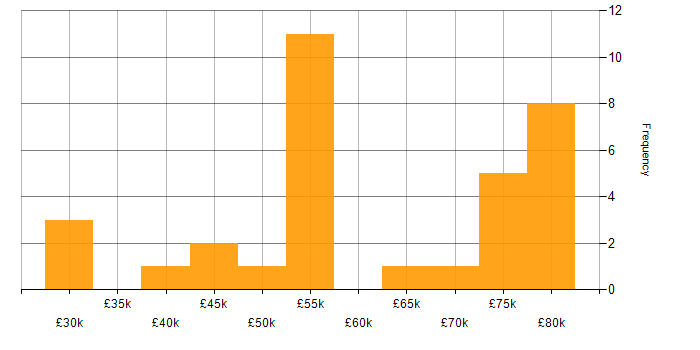 Salary histogram for Data Visualisation in Scotland