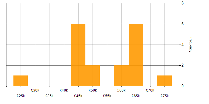 Salary histogram for Data-Driven Decision Making in Scotland